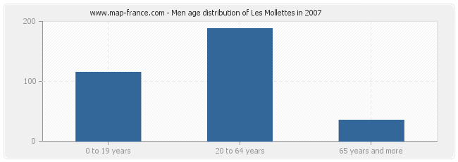 Men age distribution of Les Mollettes in 2007